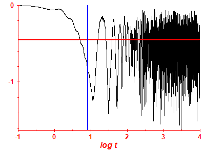 Survival probability log